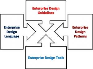 Enterprise Driven Design Diagram