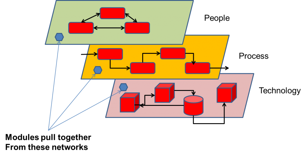 Enterprise Integration of People Process Technology