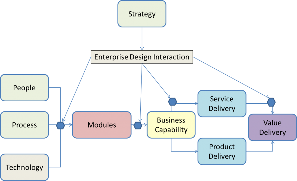 Enterprise Interaction