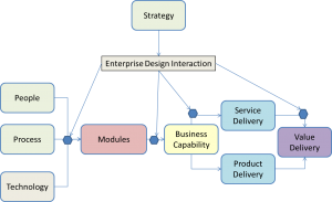 Enterprise Interaction