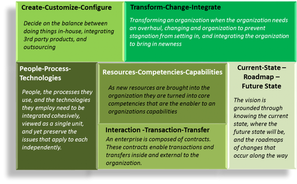 Enterprise-Driven-Design